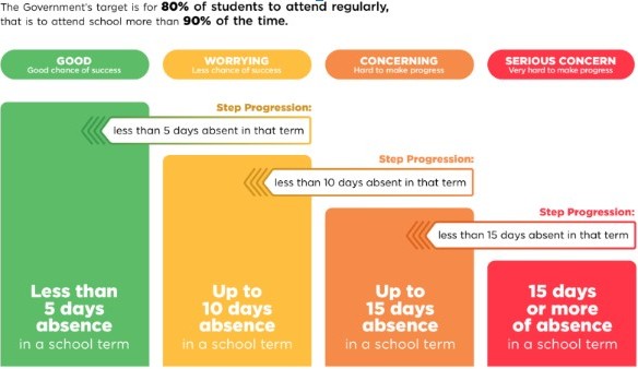 Attendance Diagram